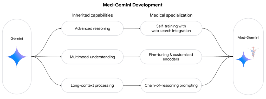 Med-Gemini: Advancing Medical AI with Multimodal Understanding and Long-Context Processing